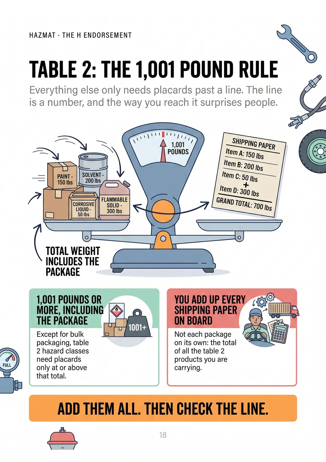 Table 2: the 1,001 pound rule