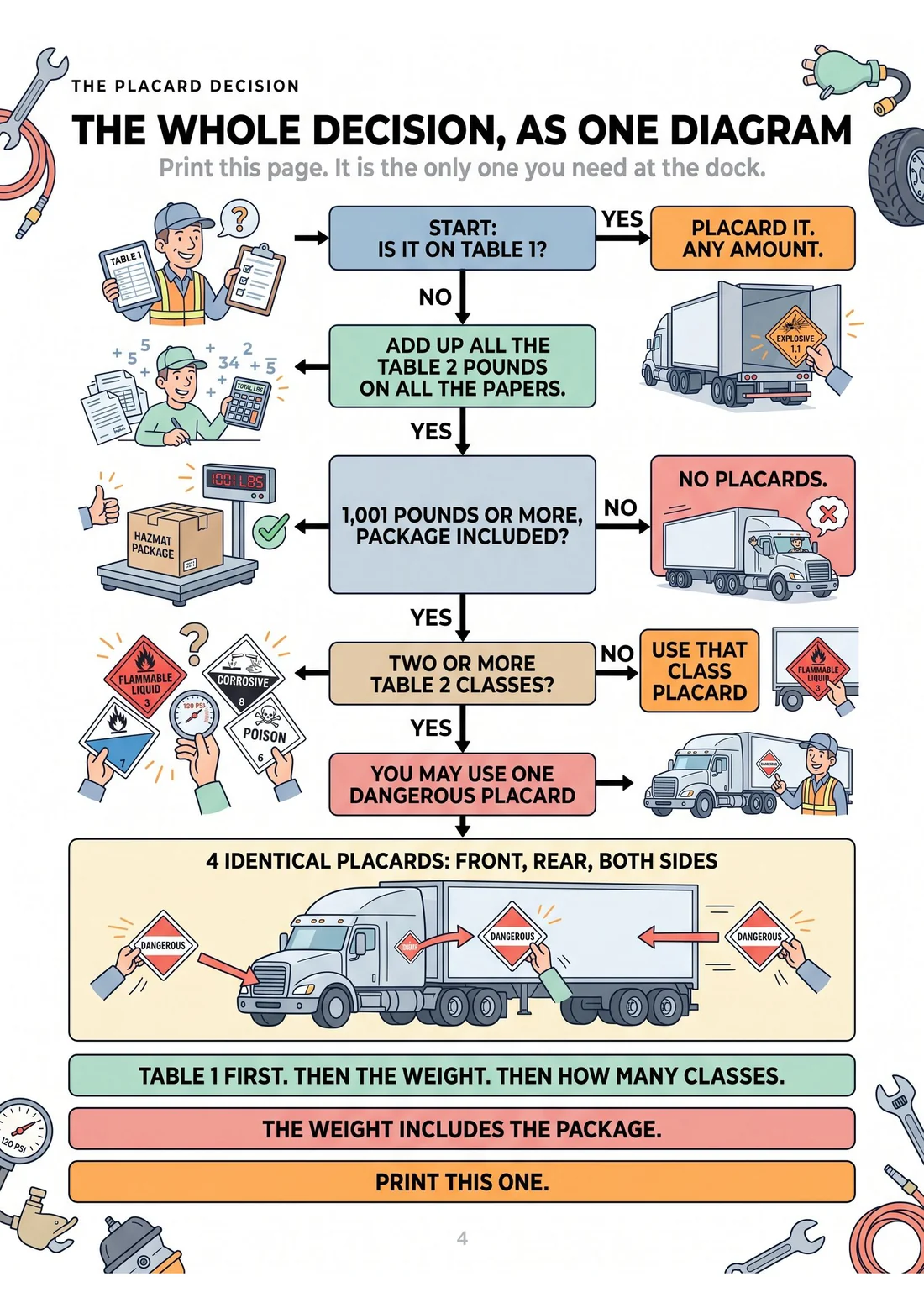 The whole placard decision as one diagram